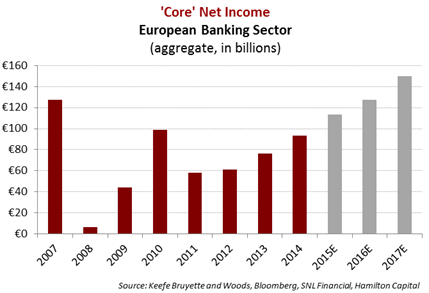 european-bank-profitability-continues-to-recover