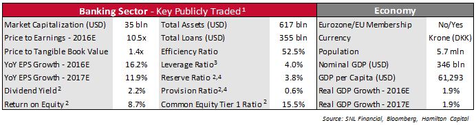 notes-from-denmark-small-wealthy-country-well-capitalized-banks