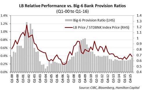 2016-04-01-on-hbg-adding-lb-to-reduce-energy-risk-retain-5-tax-efficient-yield