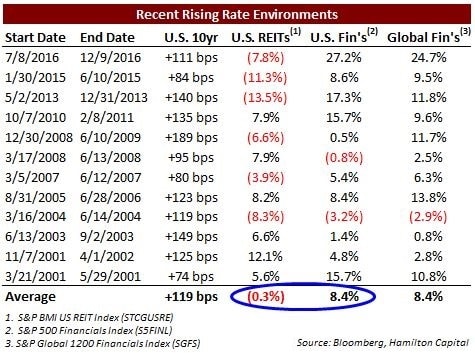 are-reits-set-to-underperform-the-financials