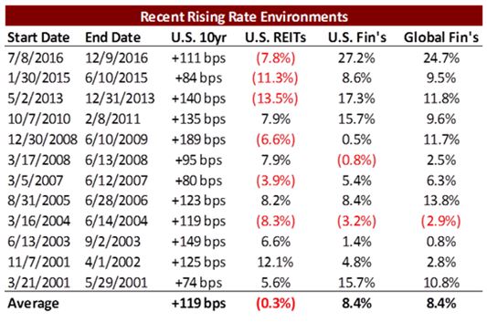 2017-12-05-hfy-reducing-reits