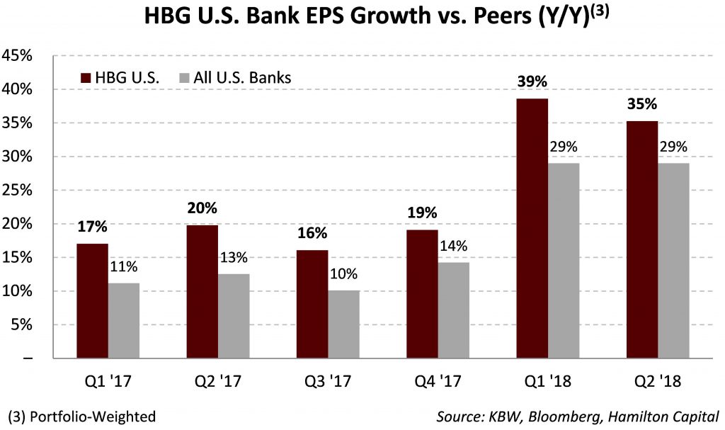 2018-07-31-hbg-up-4-ytd-despite-sea-of-red-globally