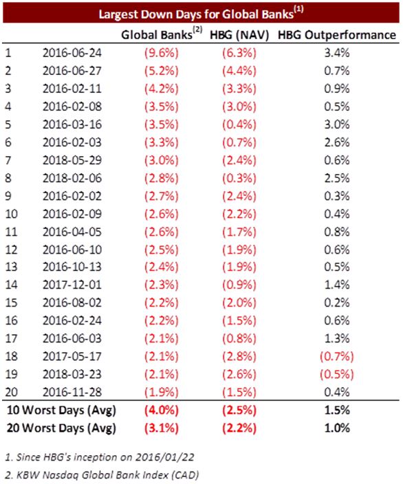 2018-07-31-hbg-up-4-ytd-despite-sea-of-red-globally