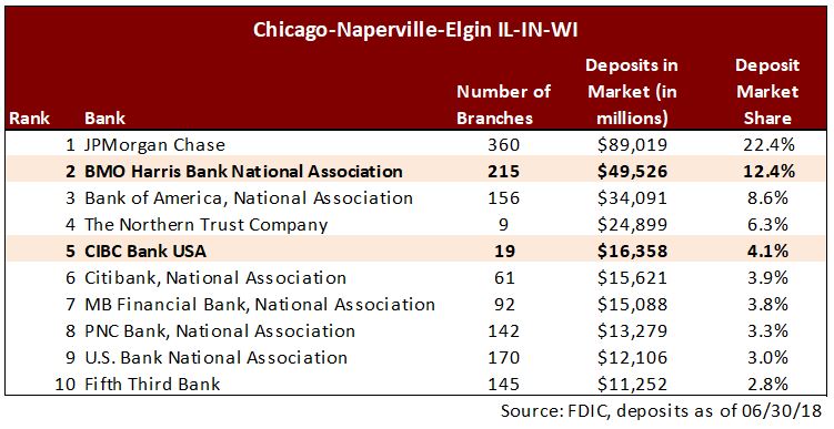 notes-from-chicago-what-the-banks-said-about-the-canadian-banks-part-1